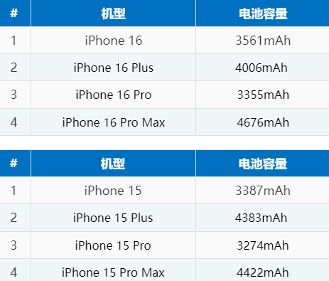 金秀苹果16电池维修分享iPhone16系列电池容量是多少 